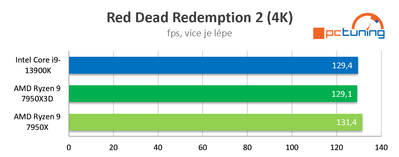 Test AMD Ryzen 9 7950X3D: Špičkový herní výkon při poloviční spotřebě proti Intelu