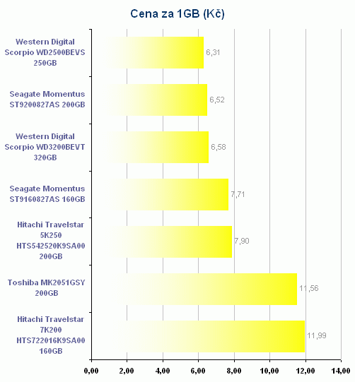 Notebookové disky podruhé v akci