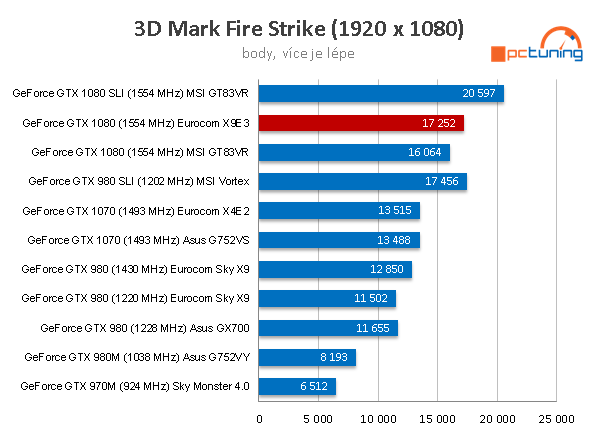 Notebook Eurocom Sky X9E3: na hry s i7-7700K a GTX 1080