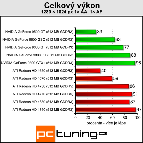 ATI Radeon HD 4730 - náhradník HD 4770 přichází