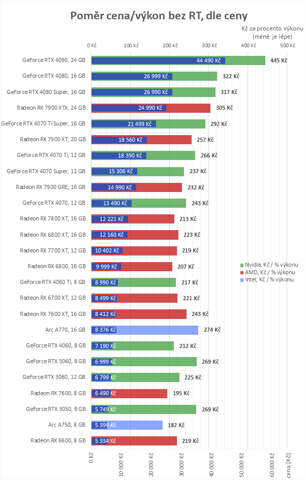 Přehled cen grafických karet: Nikomu se nechce zlevňovat, co dnes pořídit?