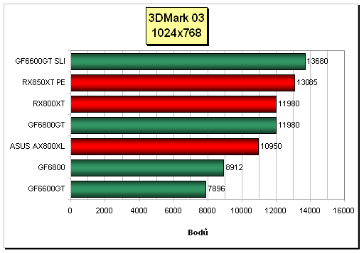 ASUS Radeon AX800XL - nováček od ATi podruhé