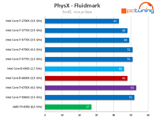 Core i5-6400: Nejlevnější čtyřjádro Skylake v testu