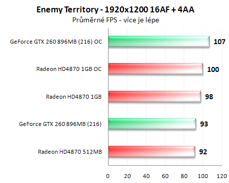 Radeon HD4870 1GB vs. GeForce GTX 260 (216 SP)