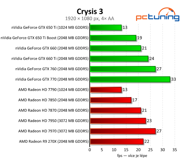 Asus Radeon R9 270X DirectCU II TOP — HD 7870 OC za pět tisíc