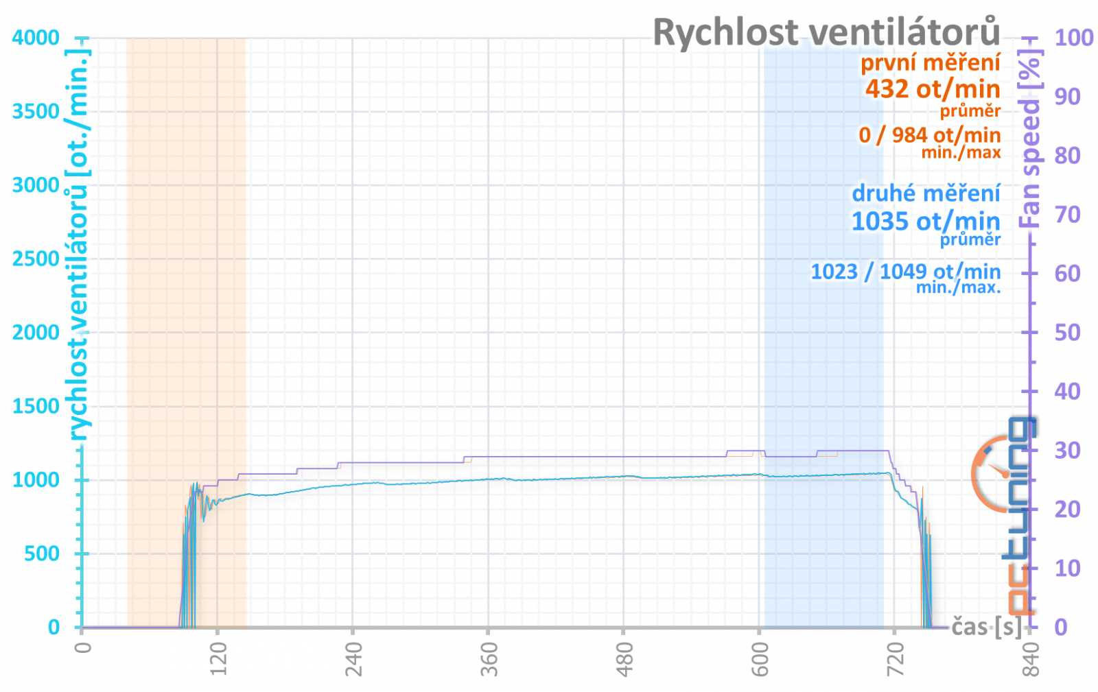 Asus ROG Strix GF GTX 1660 Ti O6G: ve všech ohledech šílená