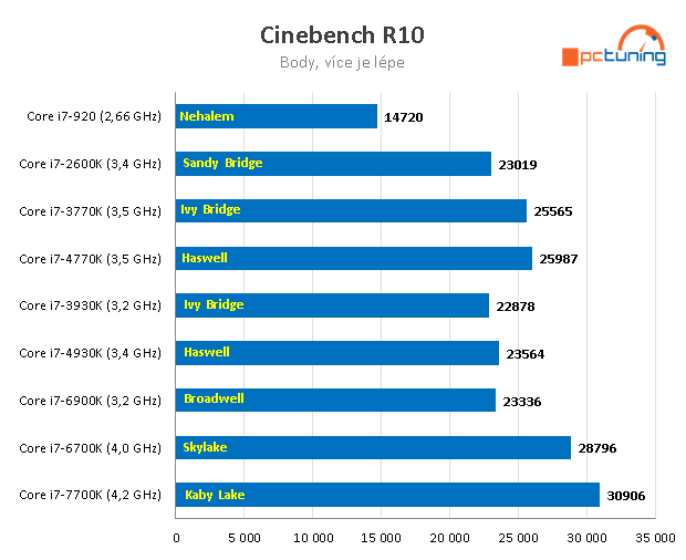 Nárůst výkonu CPU za posledních devět let – AMD vs. Intel