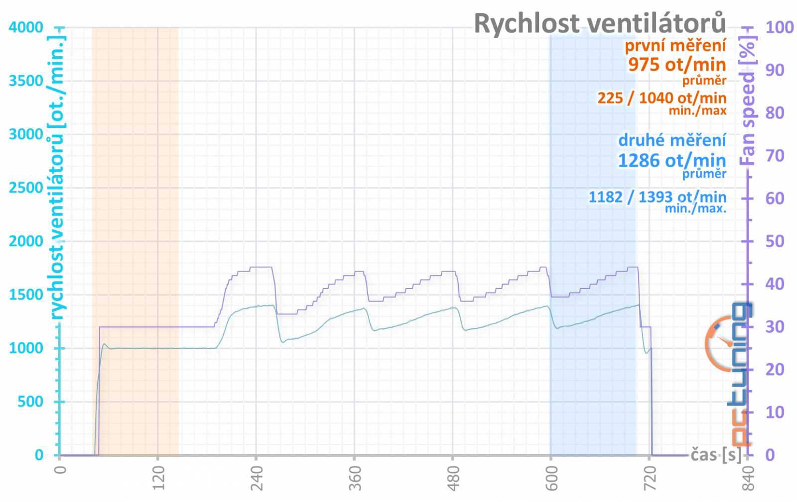 Asus ROG Strix GF RTX 3060 O12G: produkt zlé doby