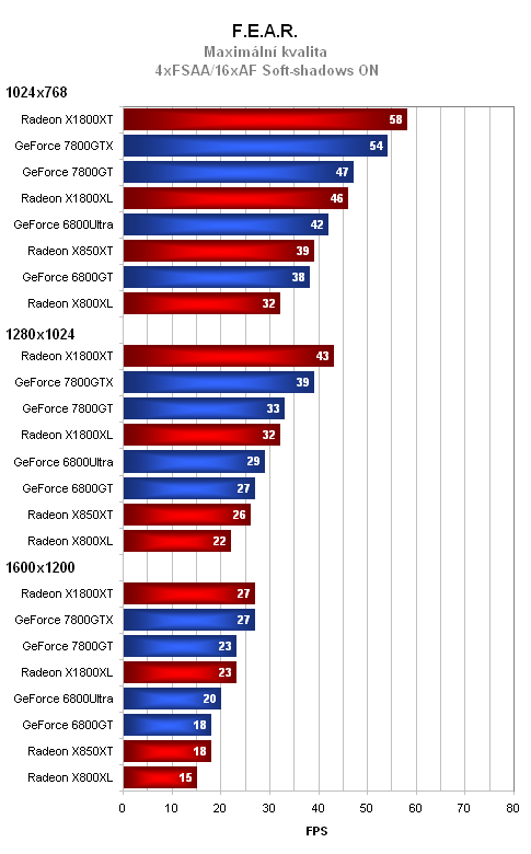 MSI Radeon X1800XL - výkon těsně pod vrcholem