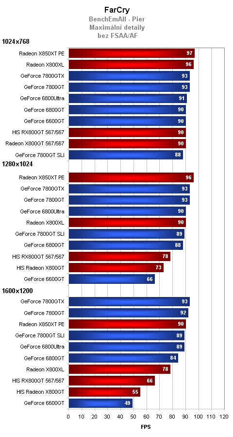 2xHIS Radeon X800GT aneb dražší a levnější z jedné stáje