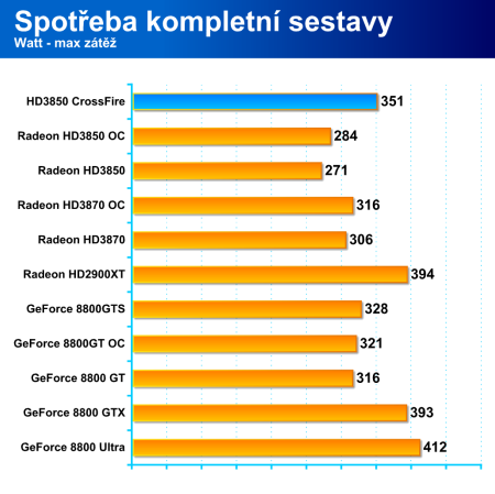 Dva Radeony HD3850 v CrossFire - má to význam?