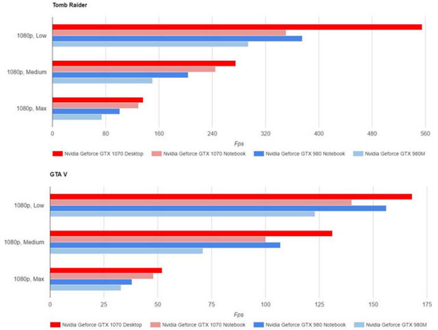 První benchmarky notebookové verze GeForce GTX 1070 odhaleny