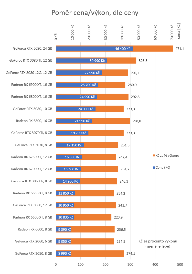 Ceny grafických karet: Nové Radeony jsou v prodeji; co je teď nejvýhodnější a co se nevyplatí?