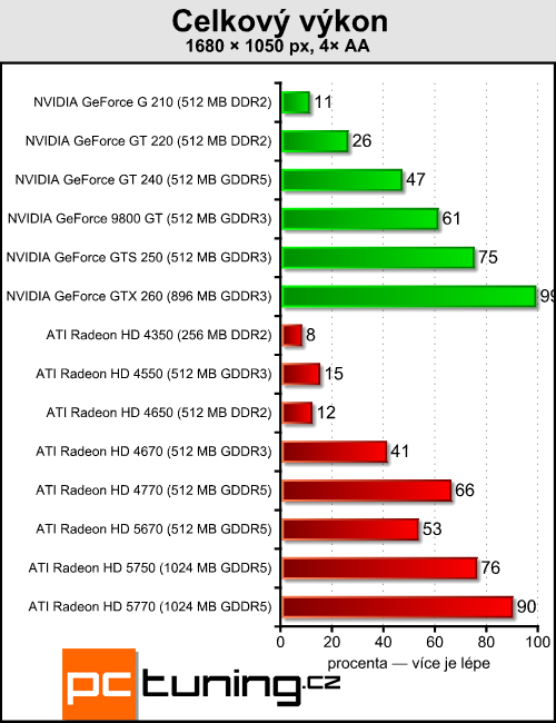 ATI Radeon HD 5670 — za dva tisíce a s DirectX 11