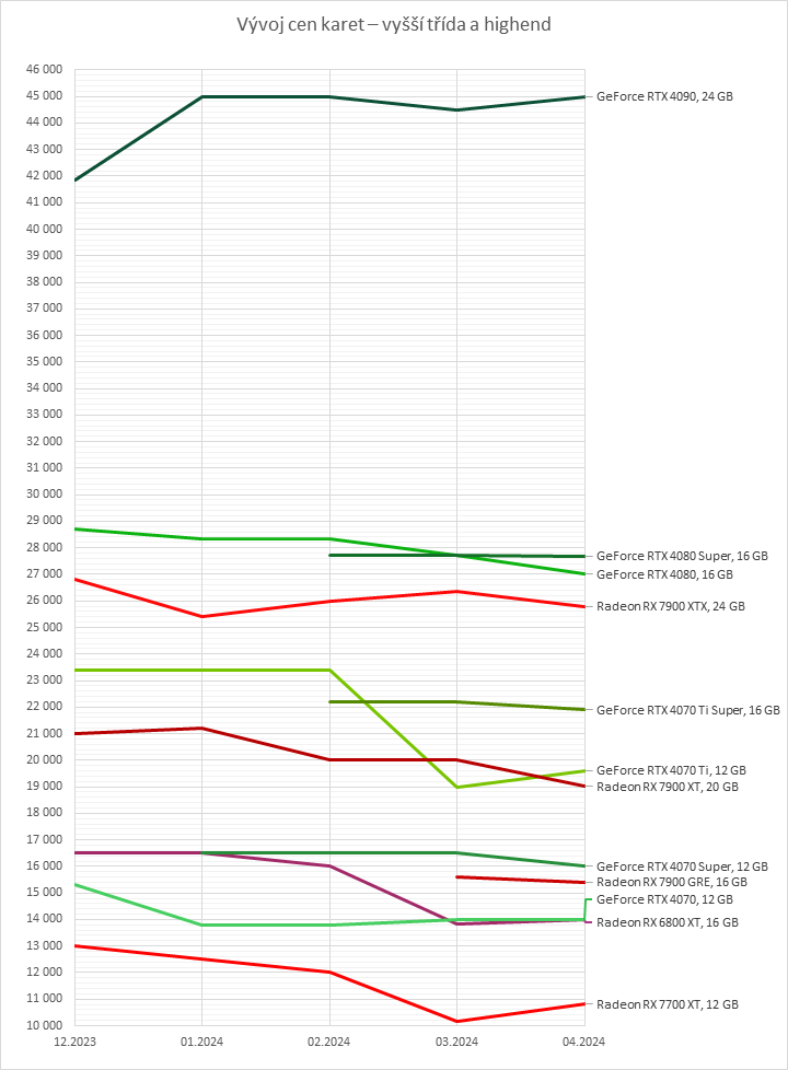 Přehled cen grafických karet: Které jsou teď nejvýhodnější a co se nevyplatí?