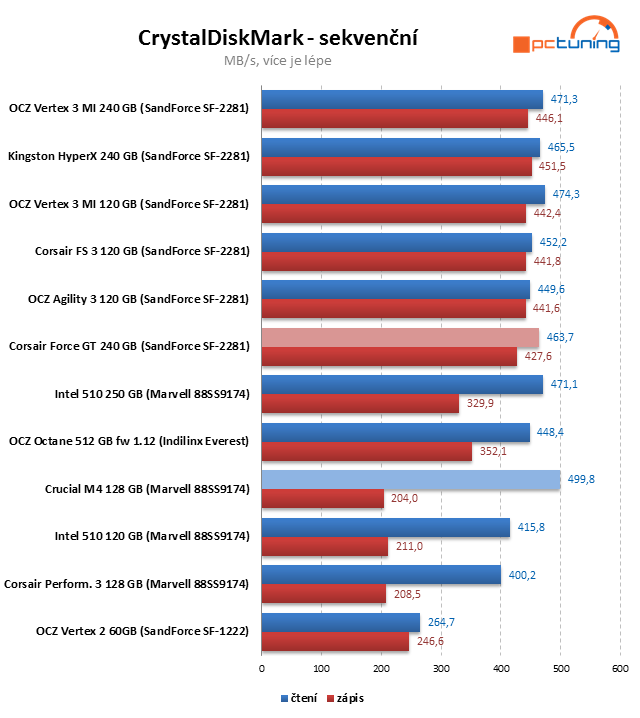 Crucial M4 128 GB prohání i 240GB SSD s řadičem SandForce