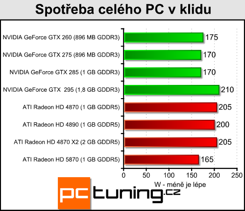 ATI Radeon HD 5870 — návrat ATI na trůn