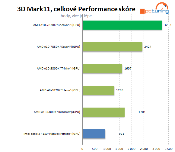 AMD A10-7870K Godavari = refresh Kaveri 