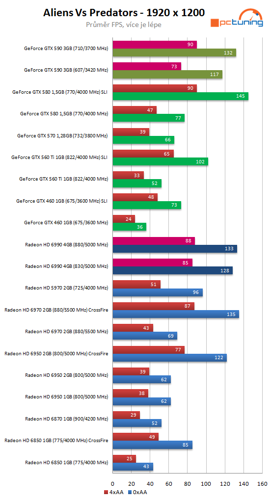 Nvidia GeForce GTX 590 – test vyzyvatele Radeonu HD 6990