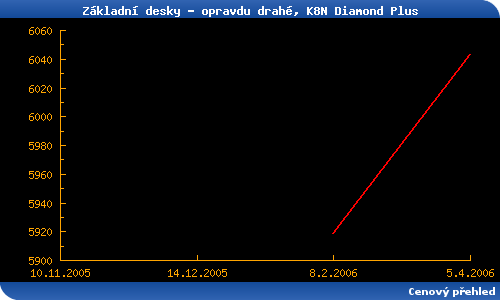 Přehled základních desek - duben 2006