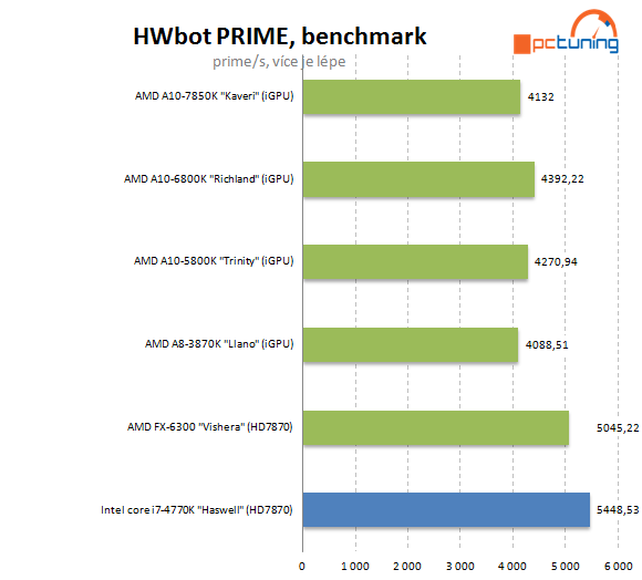 AMD A10-7850K: podrobný test CPU i GPU a přetaktování