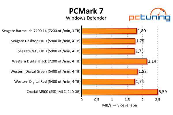 Srovnávací test šesti pevných disků s kapacitou 3–4 TB