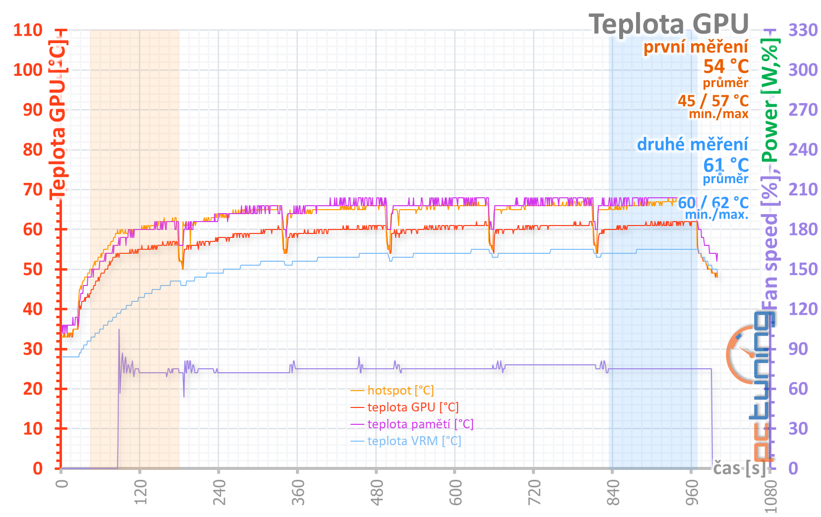 Sapphire Pulse RX 5600 XT: dobrá karta za dobrou cenu