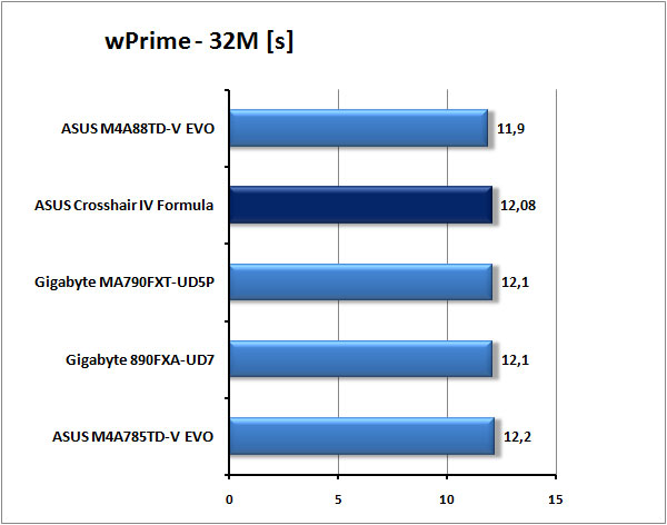 ASUS Crosshair IV Formula - Extrémní deska pro AMD