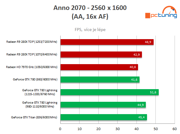 Asus R9 280X DC2 TOP – staronový Radeon v akci