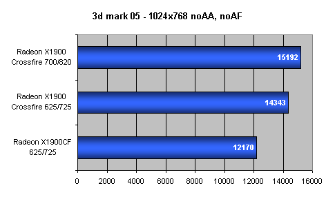 Radeon X1900 CrossFire aneb pod křížovou palbou podruhé...