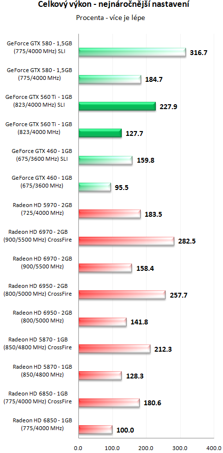 GeForce GTX 560 Ti SLI - Překoná i GeForce GTX 580