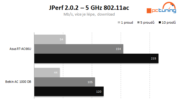 Asus vs. Belkin – Draft 4.0 s rychlostí až 433 Mb/s