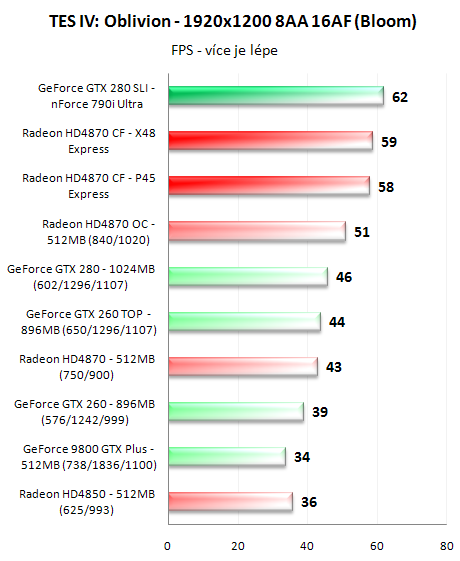 CrossFire proti SLI - 3D pro megalomany