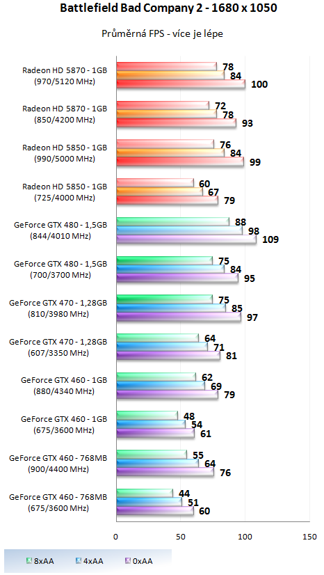 Taktujeme grafické karty na maximum – výsledky 2/2