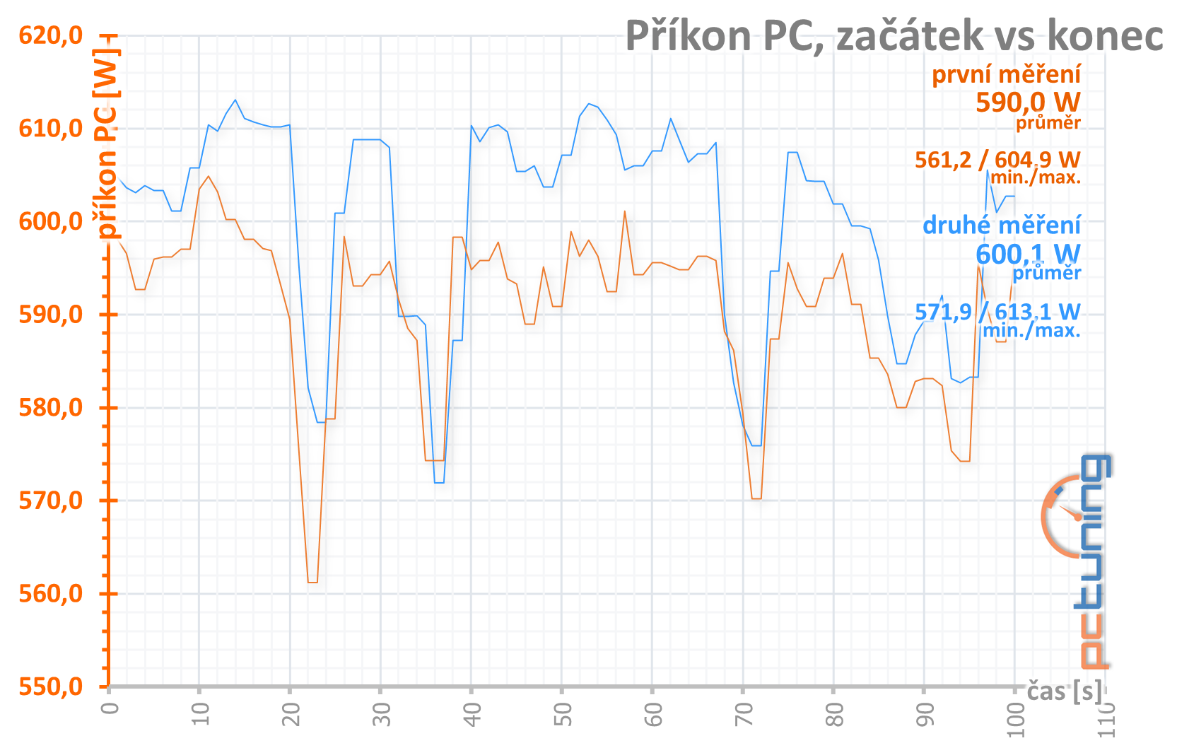 MSI GeForce RTX 3090 Suprim X: 420W monstrum v testu