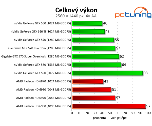 Recenze dvou vyladěných GeForce GTX 570