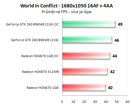 Radeon HD4870 1GB vs. GeForce GTX 260 (216 SP)