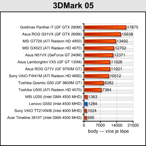 Lenovo G550 - notebook za cenu netbooku