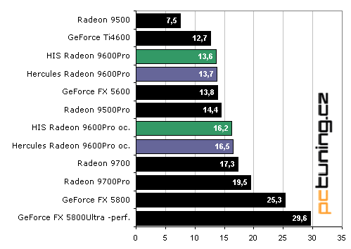 Duel Radeon 9600Pro: Hercules vs. HIS Excalibur