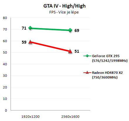 NVIDIA GeForce GTX 295 - Exkluzivní preview