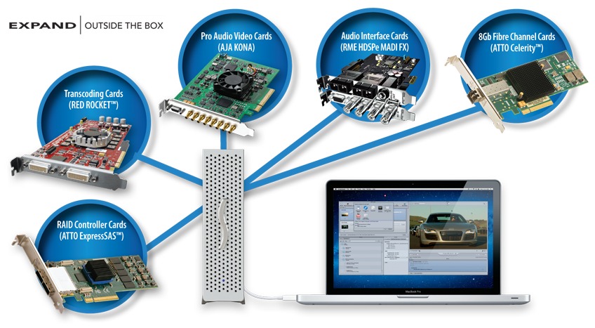 Sonnet představil box pro PCIe karty Echo Express s rozhraním Thunderbolt