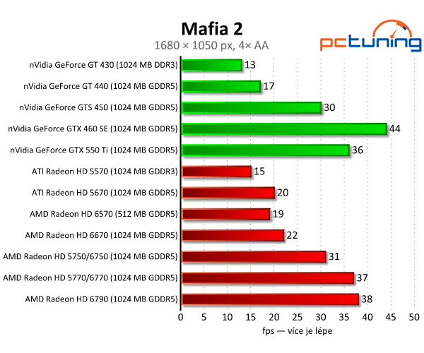 AMD Radeon HD 6570 a 6670 — dobrý výkon za pár korun 