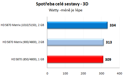 Asus Radeon HD 5870 Matrix — ultimátní predátor