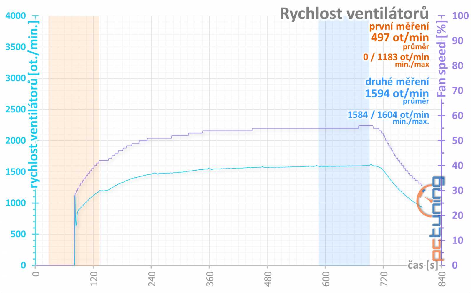 Gigabyte Aorus GTX 1080 Ti: Tvrdá konkurence pro MSI