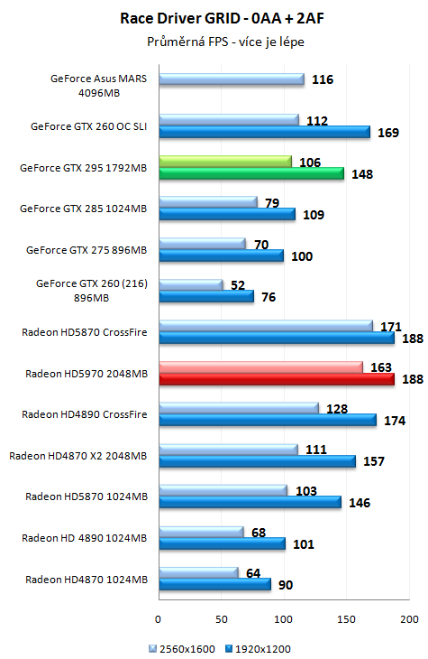 ATI Radeon HD 5970 - Nejvýkonnější herní grafika planety