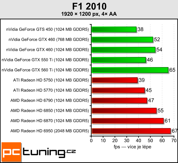 AMD Radeon HD 6790 — test hlavního rivala GTX 550 Ti