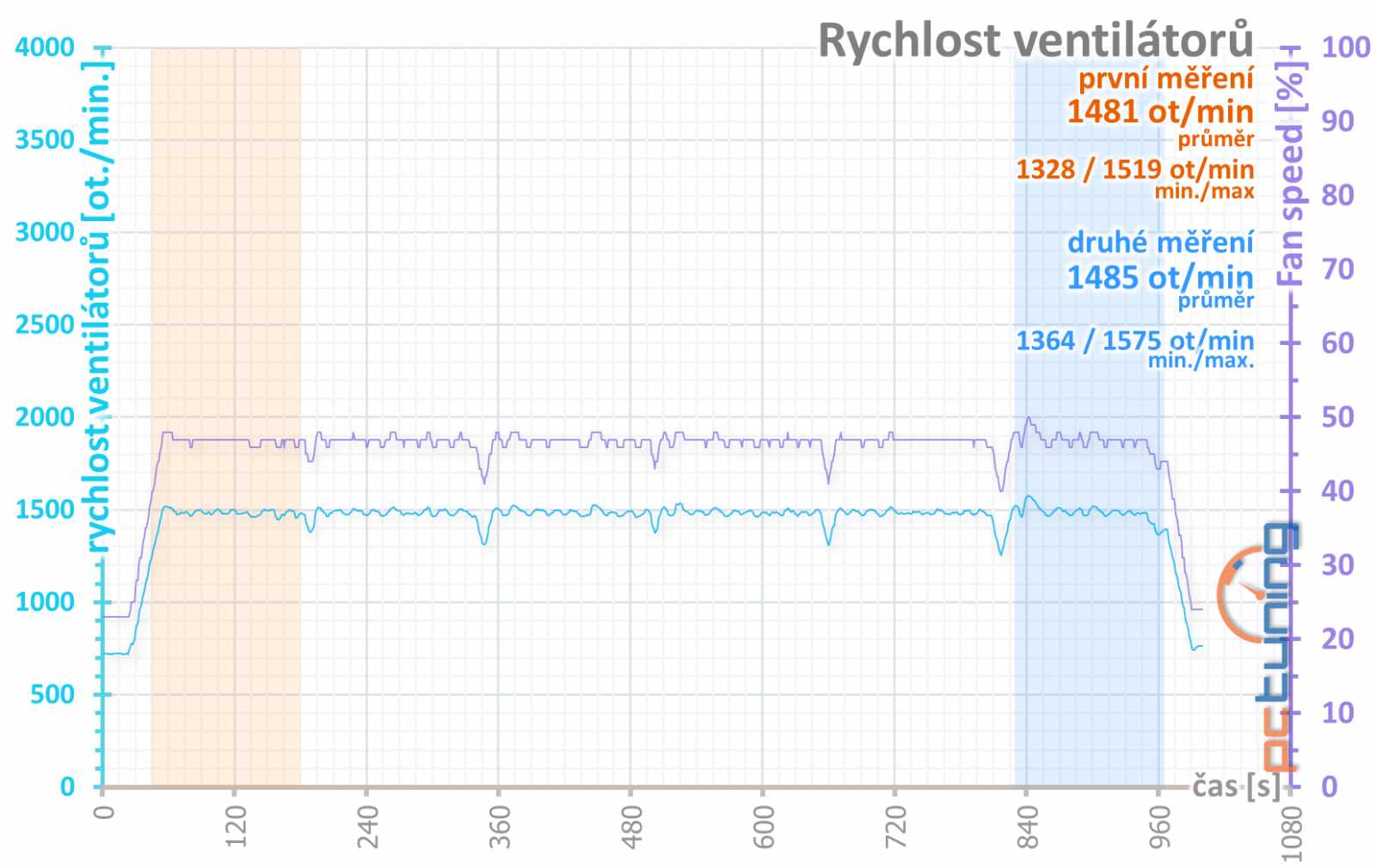 Test Sapphire Pulse RX 5700 XT OC 8GB: Navi 10 dobře a levně