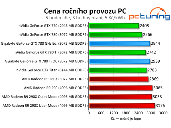 Gigabyte GTX 780 GHz a GTX 780 Ti — výkonné a tiché