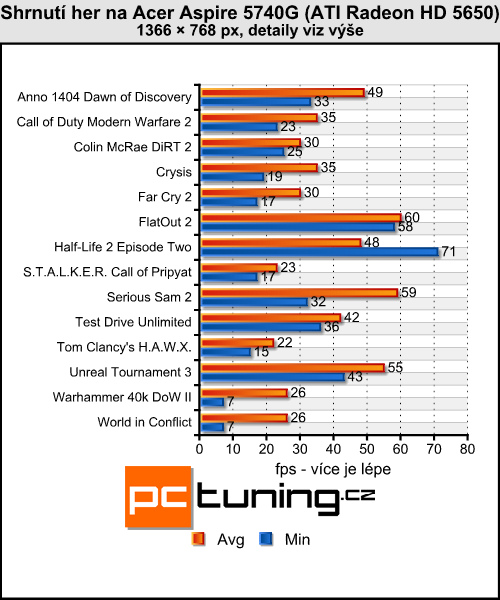 Acer Aspire 5740G — herní stroj za lidovou cenu