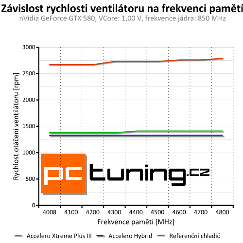 Arctic Accelero Hybrid — prvotřídní vodní chlazení pro grafiky